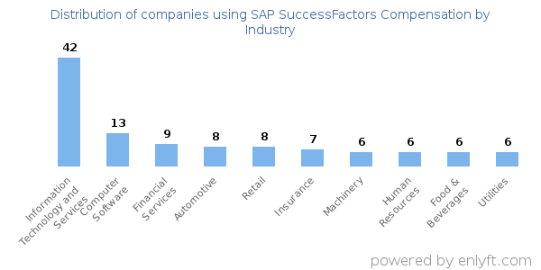 Companies using SAP SuccessFactors Compensation - Distribution by industry