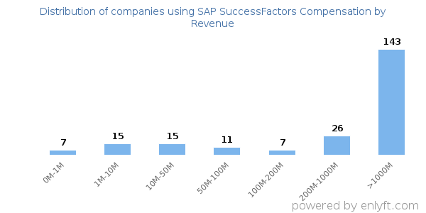 SAP SuccessFactors Compensation clients - distribution by company revenue