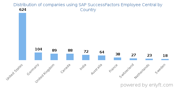 SAP SuccessFactors Employee Central customers by country
