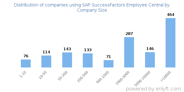 Companies using SAP SuccessFactors Employee Central, by size (number of employees)