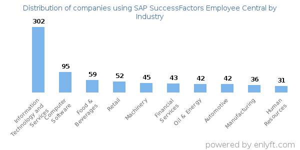 Companies using SAP SuccessFactors Employee Central - Distribution by industry