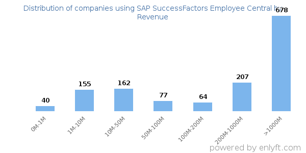 SAP SuccessFactors Employee Central clients - distribution by company revenue