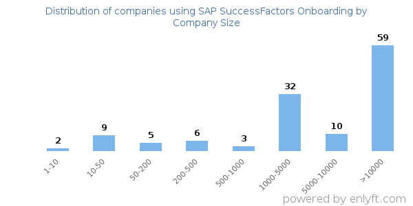 Companies using SAP SuccessFactors Onboarding, by size (number of employees)