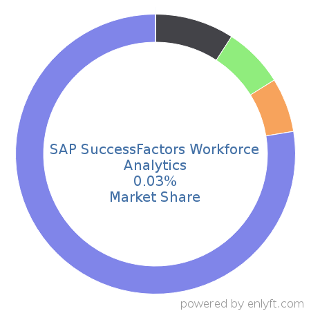 SAP SuccessFactors Workforce Analytics market share in Enterprise HR Management is about 0.03%