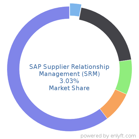 SAP Supplier Relationship Management (SRM) market share in Supply Chain Management (SCM) is about 3.03%