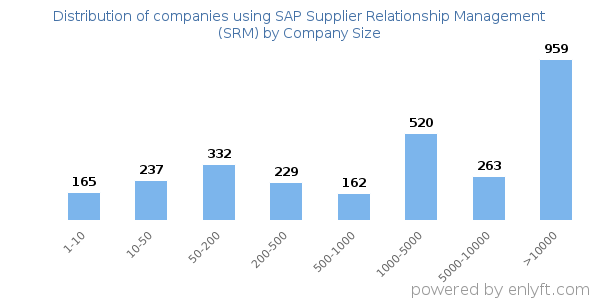 Companies using SAP Supplier Relationship Management (SRM), by size (number of employees)