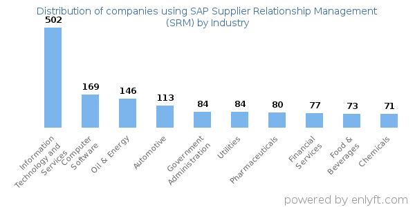 Companies using SAP Supplier Relationship Management (SRM) - Distribution by industry