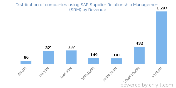SAP Supplier Relationship Management (SRM) clients - distribution by company revenue