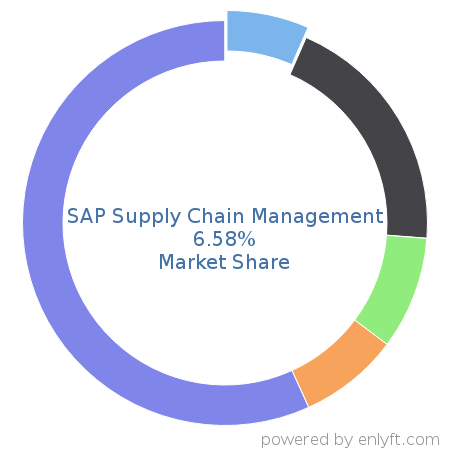 SAP Supply Chain Management market share in Supply Chain Management (SCM) is about 6.58%