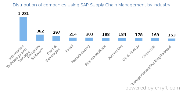 Companies using SAP Supply Chain Management - Distribution by industry