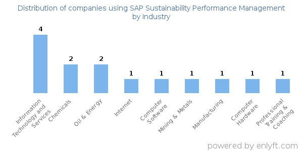 Companies using SAP Sustainability Performance Management - Distribution by industry