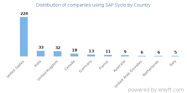 SAP Syclo customers by country