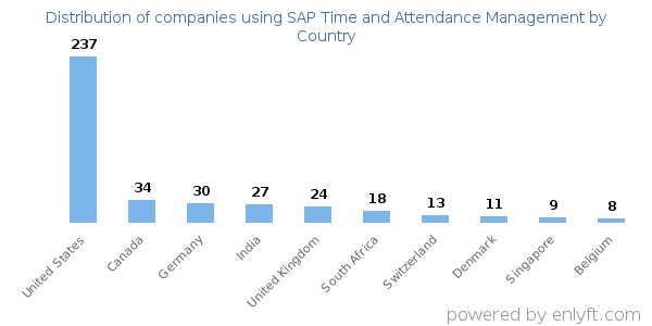 SAP Time and Attendance Management customers by country