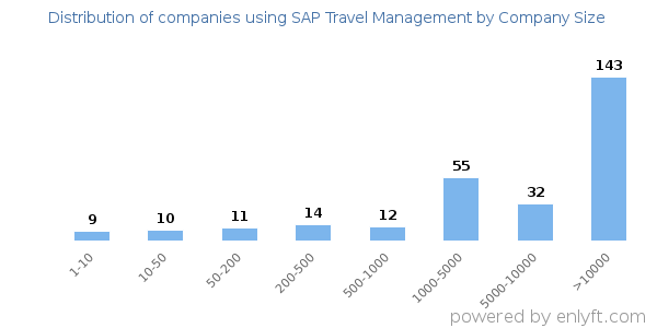 Companies using SAP Travel Management, by size (number of employees)