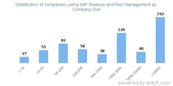 Companies using SAP Treasury and Risk Management, by size (number of employees)