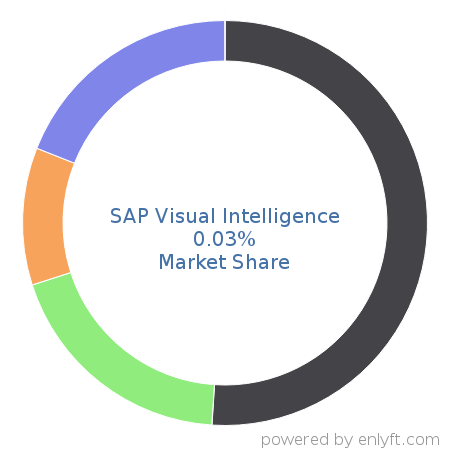 SAP Visual Intelligence market share in Data Visualization is about 0.03%