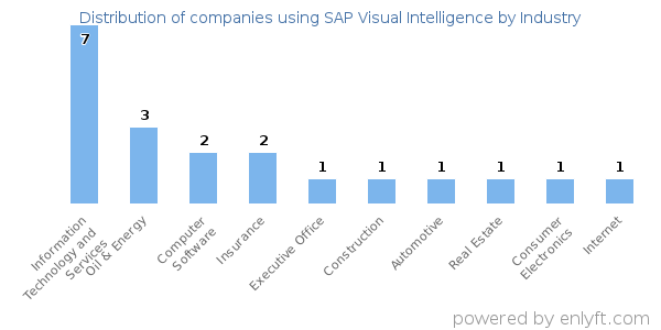 Companies using SAP Visual Intelligence - Distribution by industry