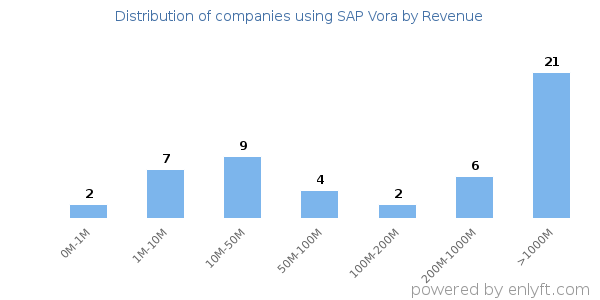 SAP Vora clients - distribution by company revenue