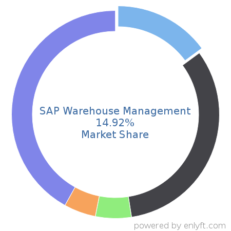 SAP Warehouse Management market share in Inventory & Warehouse Management is about 14.92%