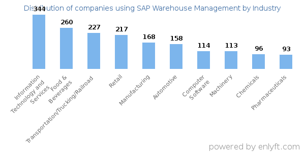 Companies using SAP Warehouse Management - Distribution by industry