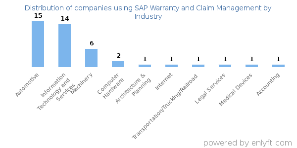 Companies using SAP Warranty and Claim Management - Distribution by industry