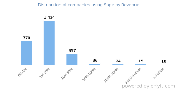 Sape clients - distribution by company revenue