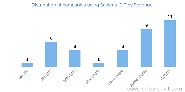 Sapiens IDIT clients - distribution by company revenue