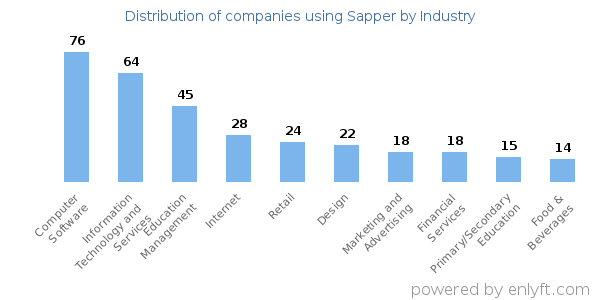 Companies using Sapper - Distribution by industry