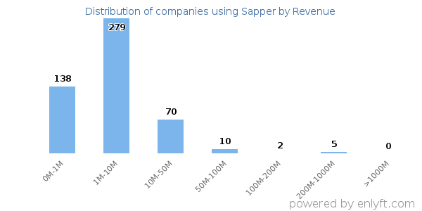 Sapper clients - distribution by company revenue