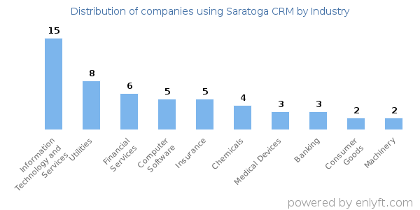 Companies using Saratoga CRM - Distribution by industry