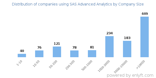 Companies using SAS Advanced Analytics, by size (number of employees)