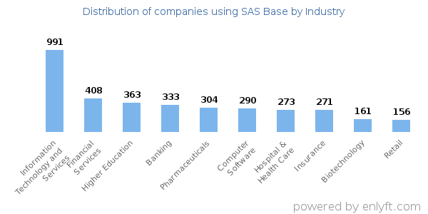 Companies using SAS Base - Distribution by industry
