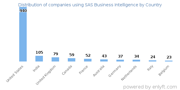 SAS Business Intelligence customers by country