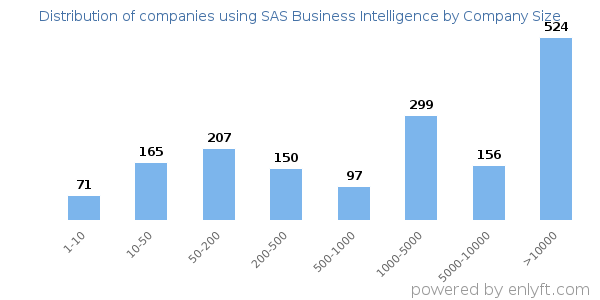 Companies using SAS Business Intelligence, by size (number of employees)