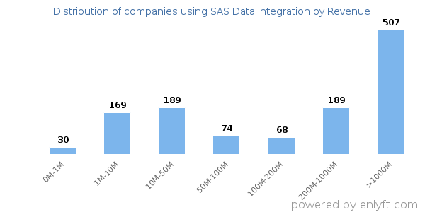 SAS Data Integration clients - distribution by company revenue