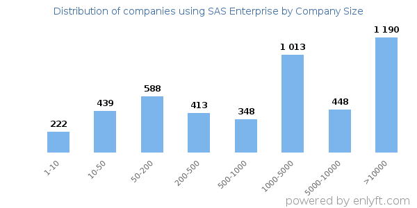 Companies using SAS Enterprise, by size (number of employees)