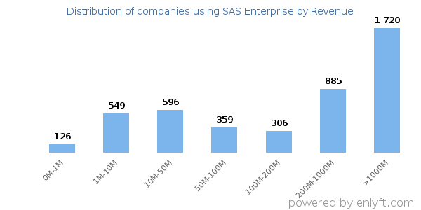 SAS Enterprise clients - distribution by company revenue