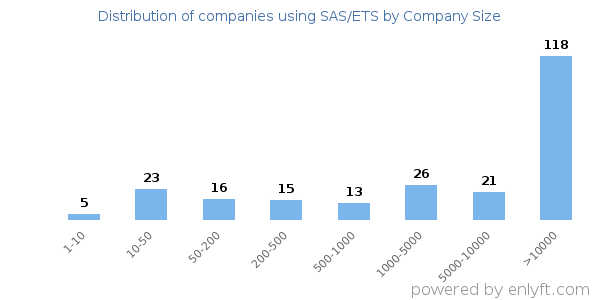 Companies using SAS/ETS, by size (number of employees)