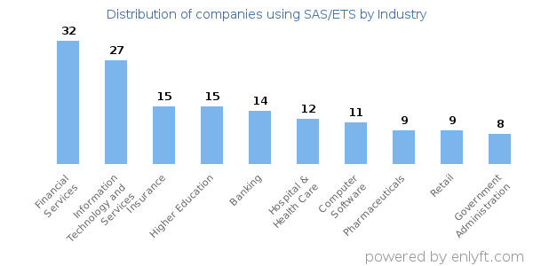 Companies using SAS/ETS - Distribution by industry