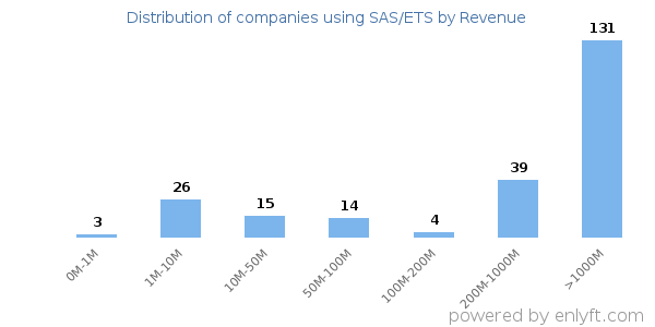 SAS/ETS clients - distribution by company revenue