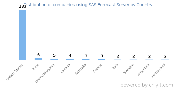 SAS Forecast Server customers by country