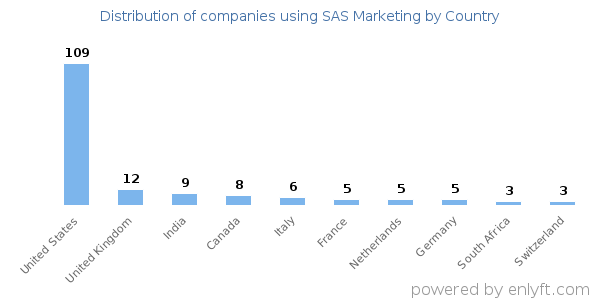SAS Marketing customers by country