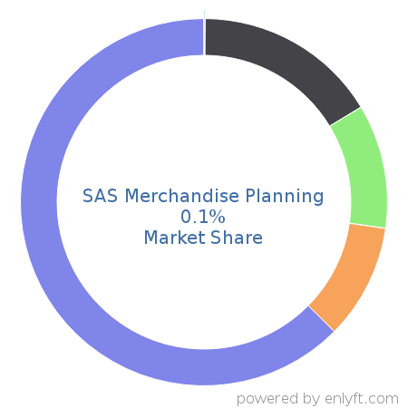 SAS Merchandise Planning market share in Retail is about 0.1%