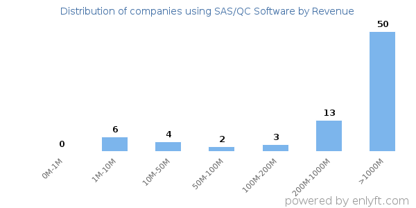 SAS/QC Software clients - distribution by company revenue