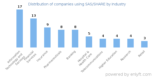 Companies using SAS/SHARE - Distribution by industry