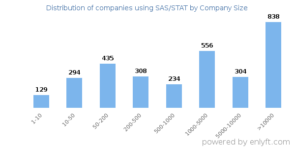 Companies using SAS/STAT, by size (number of employees)