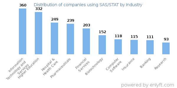 Companies using SAS/STAT - Distribution by industry