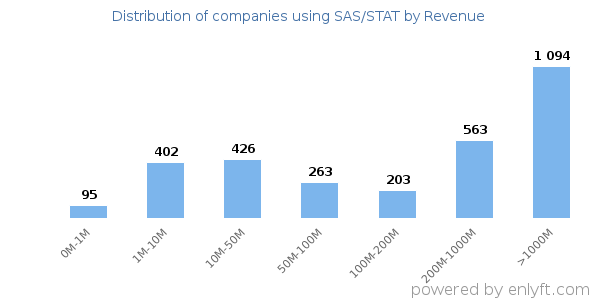 SAS/STAT clients - distribution by company revenue