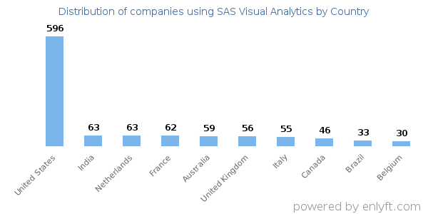 SAS Visual Analytics customers by country