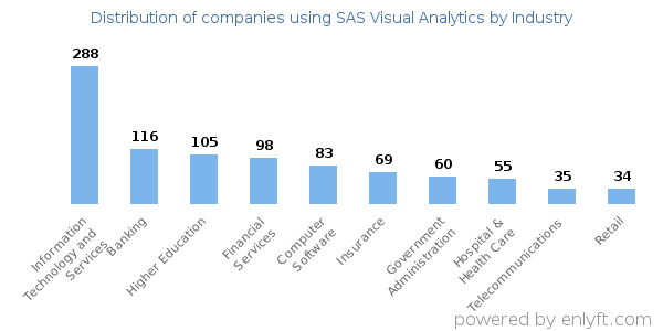 Companies using SAS Visual Analytics - Distribution by industry
